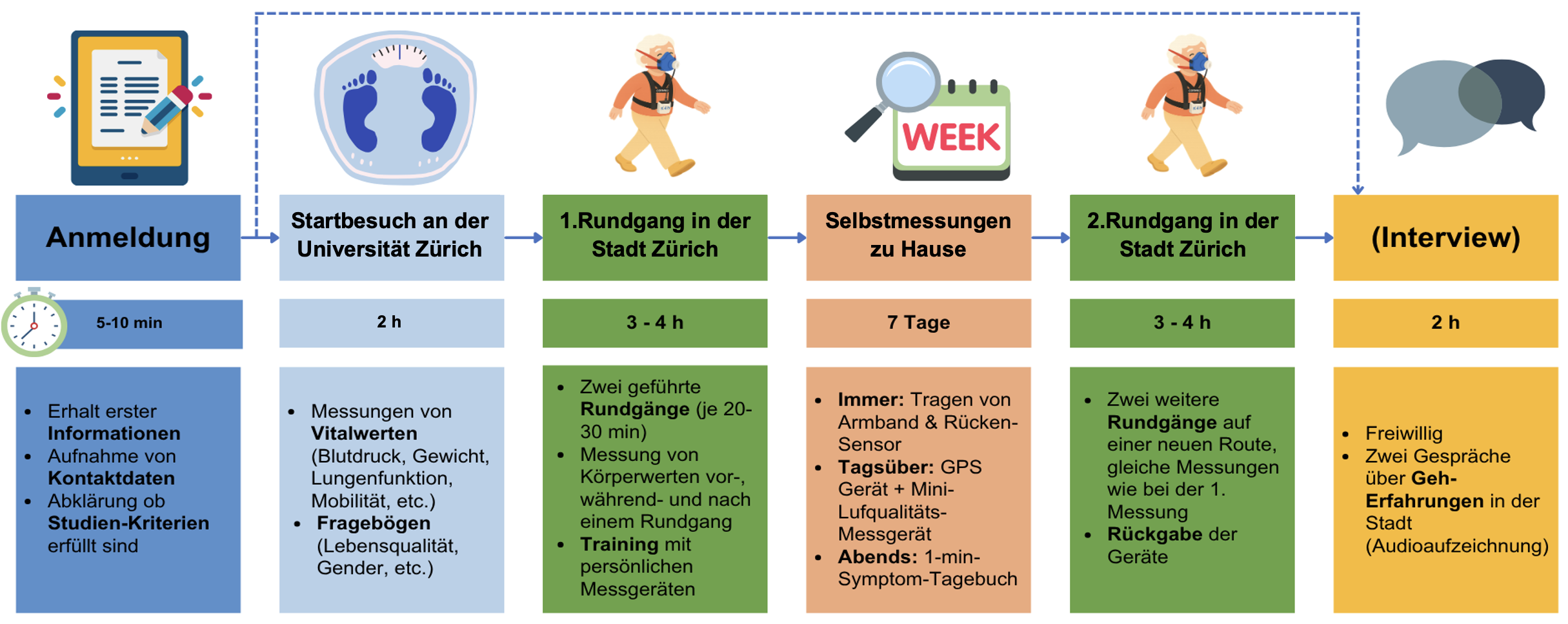 Ablauf